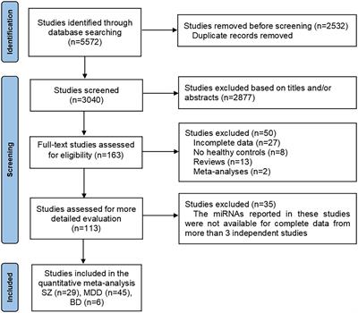 Identifying the differentially expressed peripheral blood microRNAs in psychiatric disorders: a systematic review and meta-analysis